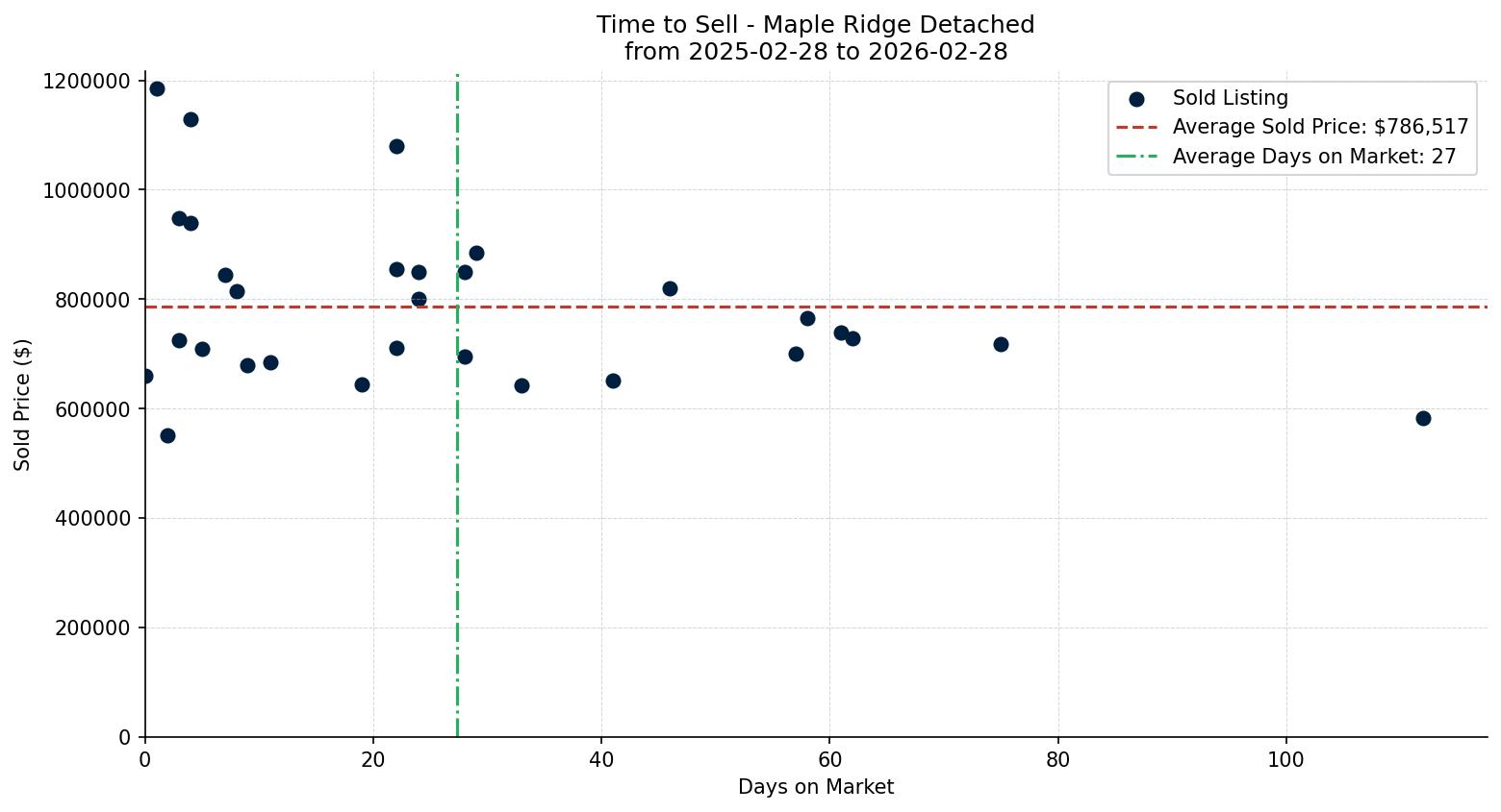 Maple Ridge Detached Time to Sell from 2025-02-28 to 2026-02-28