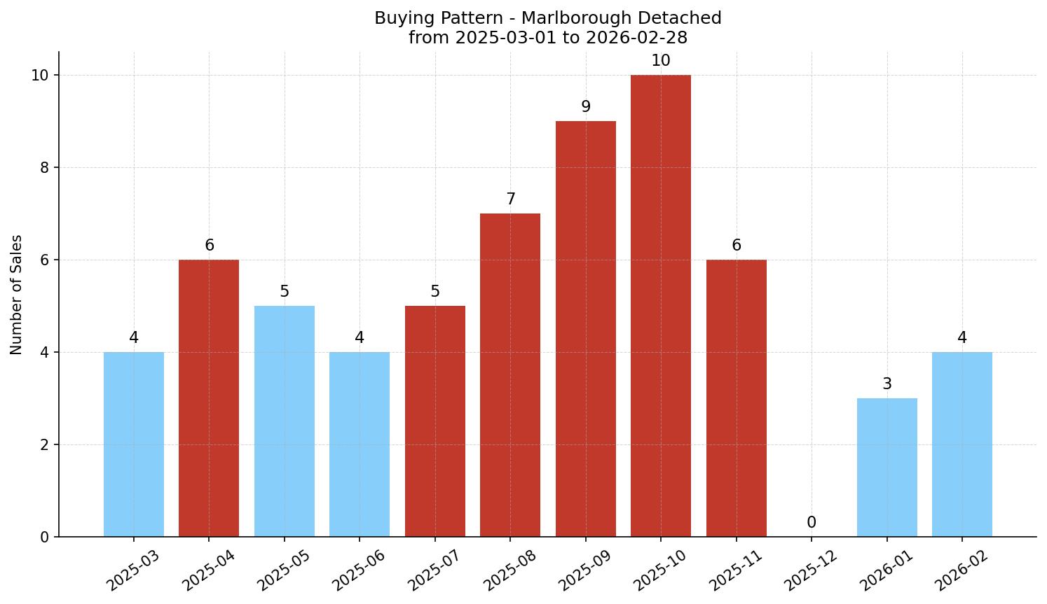 Marlborough Detached Buying Pattern – last 12 months