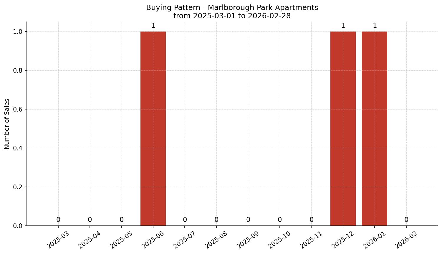 Marlborough Park Apartment Buying Pattern – last 12 months