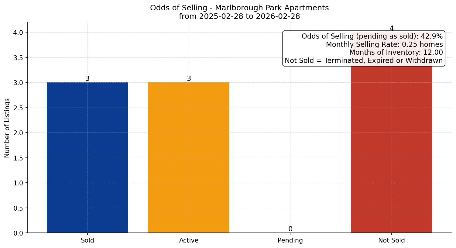 Marlborough Park Apartment Odds of Selling – last 12 months