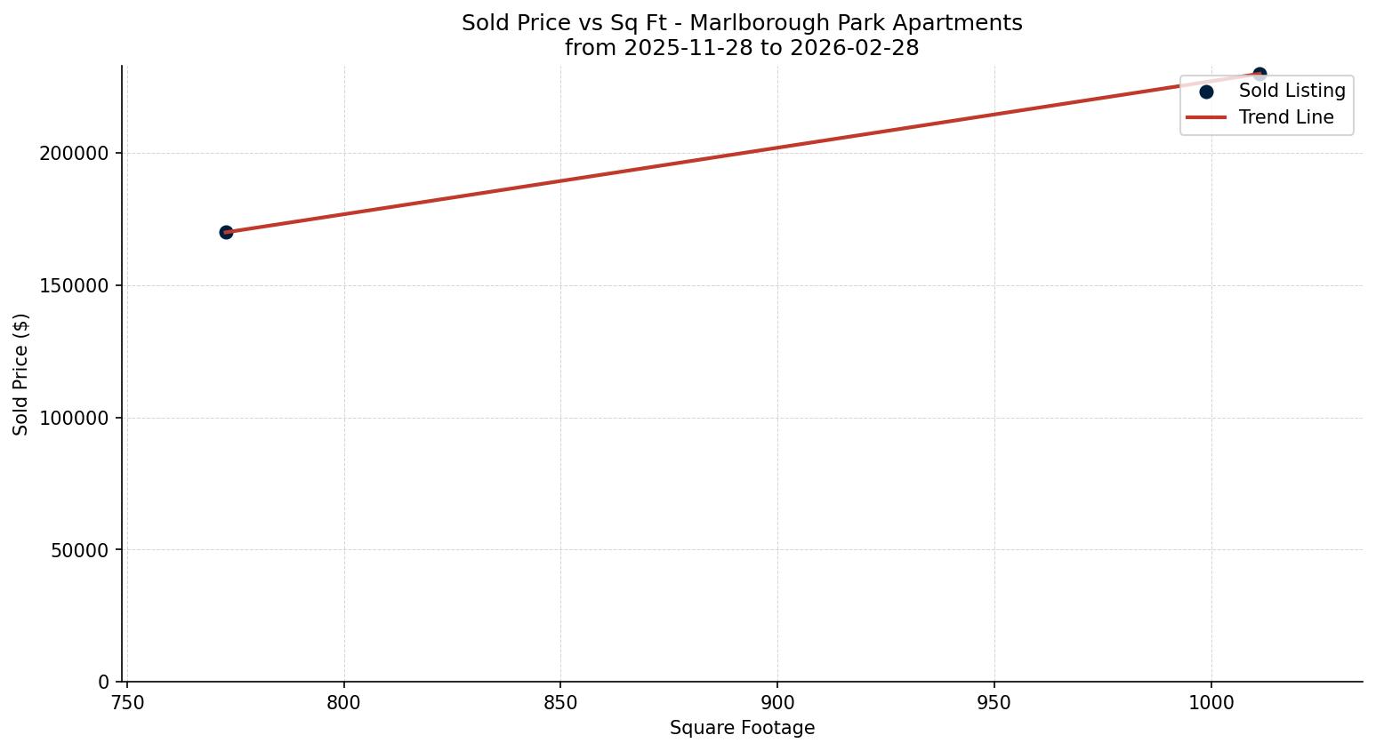 Marlborough Park Apartment Price vs. Square Footage – last 3 months