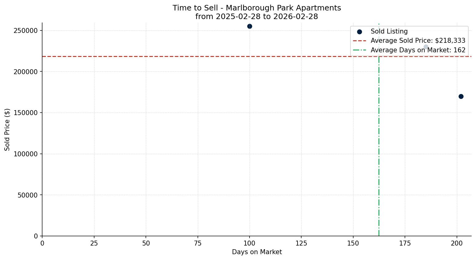 Marlborough Park Apartment Time to Sell from 2025-02-28 to 2026-02-28