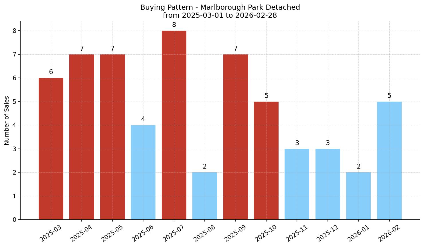 Marlborough Park Detached Buying Pattern – last 12 months
