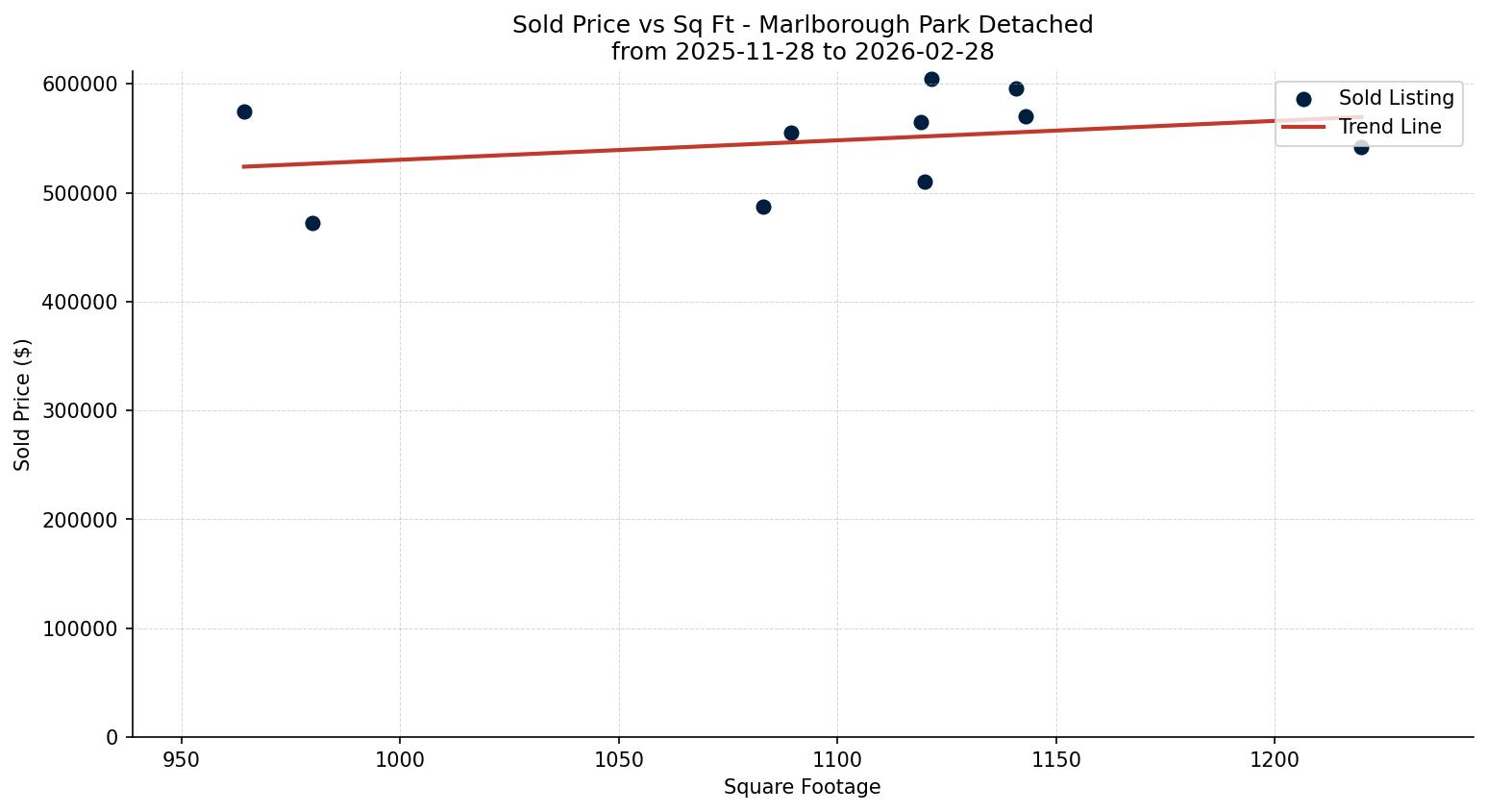 Marlborough Park Detached Price vs. Square Footage – last 3 months
