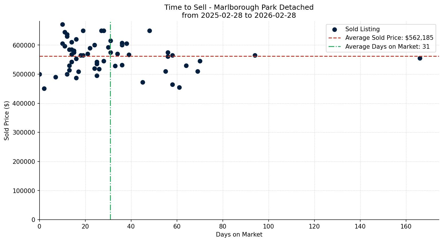 Marlborough Park Detached Time to Sell from 2025-02-28 to 2026-02-28