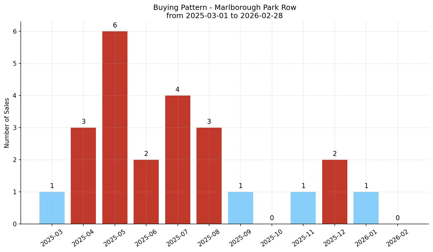 Marlborough Park Row/Townhouse Buying Pattern – last 12 months