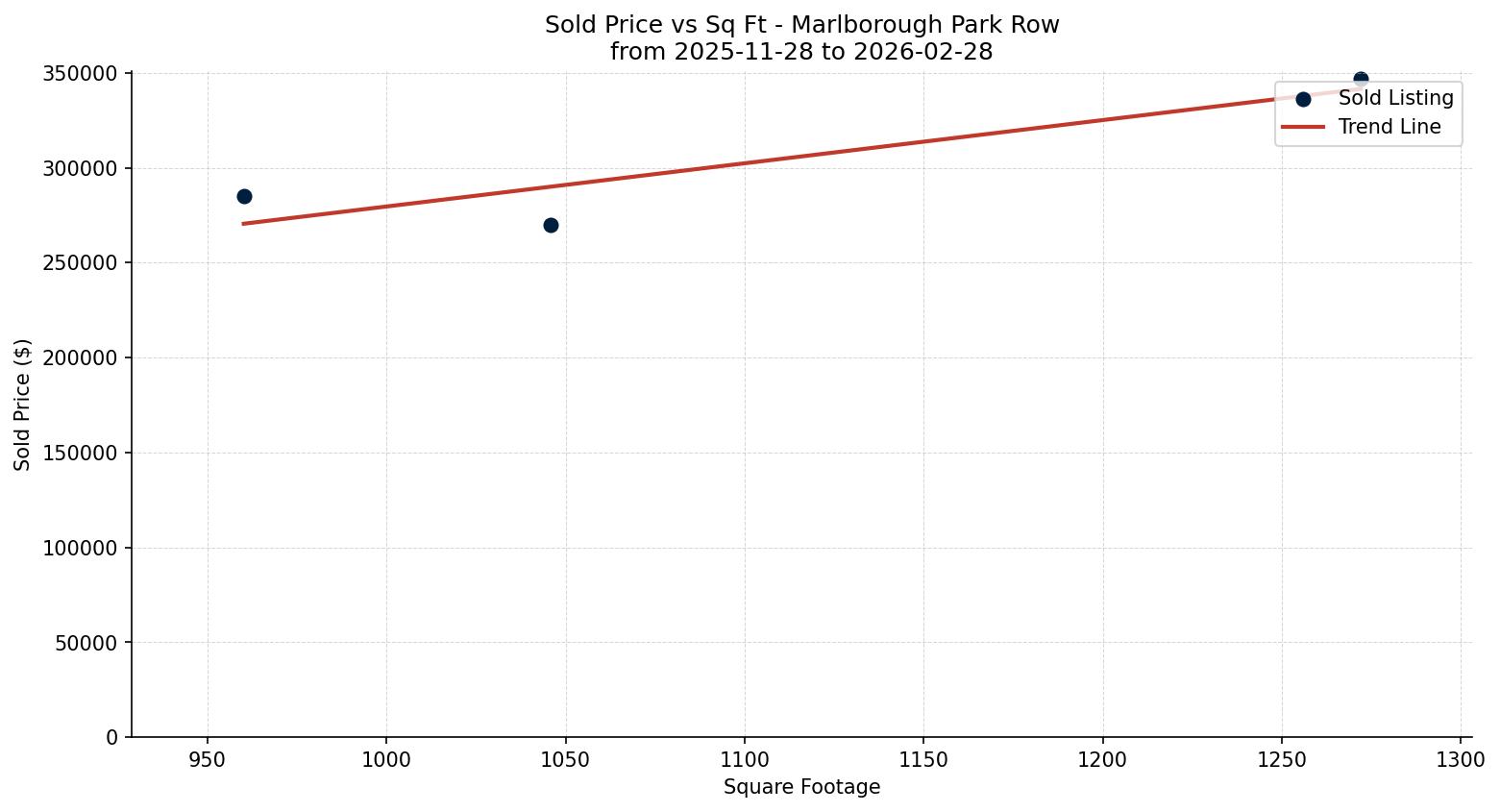 Marlborough Park Row/Townhouse Price vs. Square Footage – last 3 months