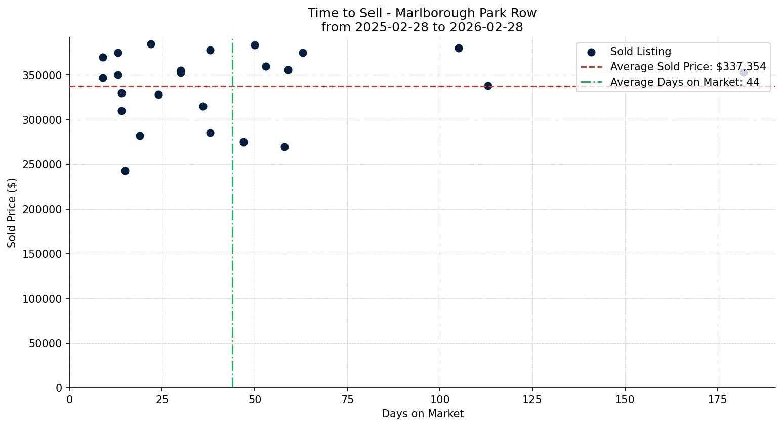 Marlborough Park Row/Townhouse Time to Sell from 2025-02-28 to 2026-02-28