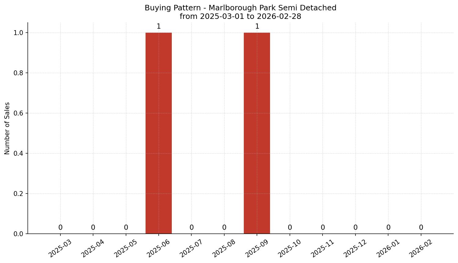 Marlborough Park Semi Detached (Half Duplex) Buying Pattern – last 12 months
