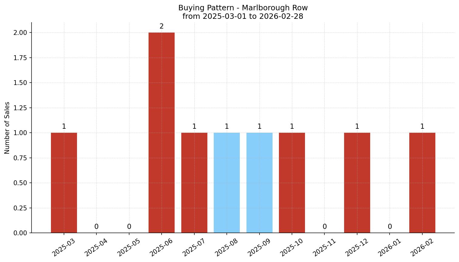 Marlborough Row/Townhouse Buying Pattern – last 12 months