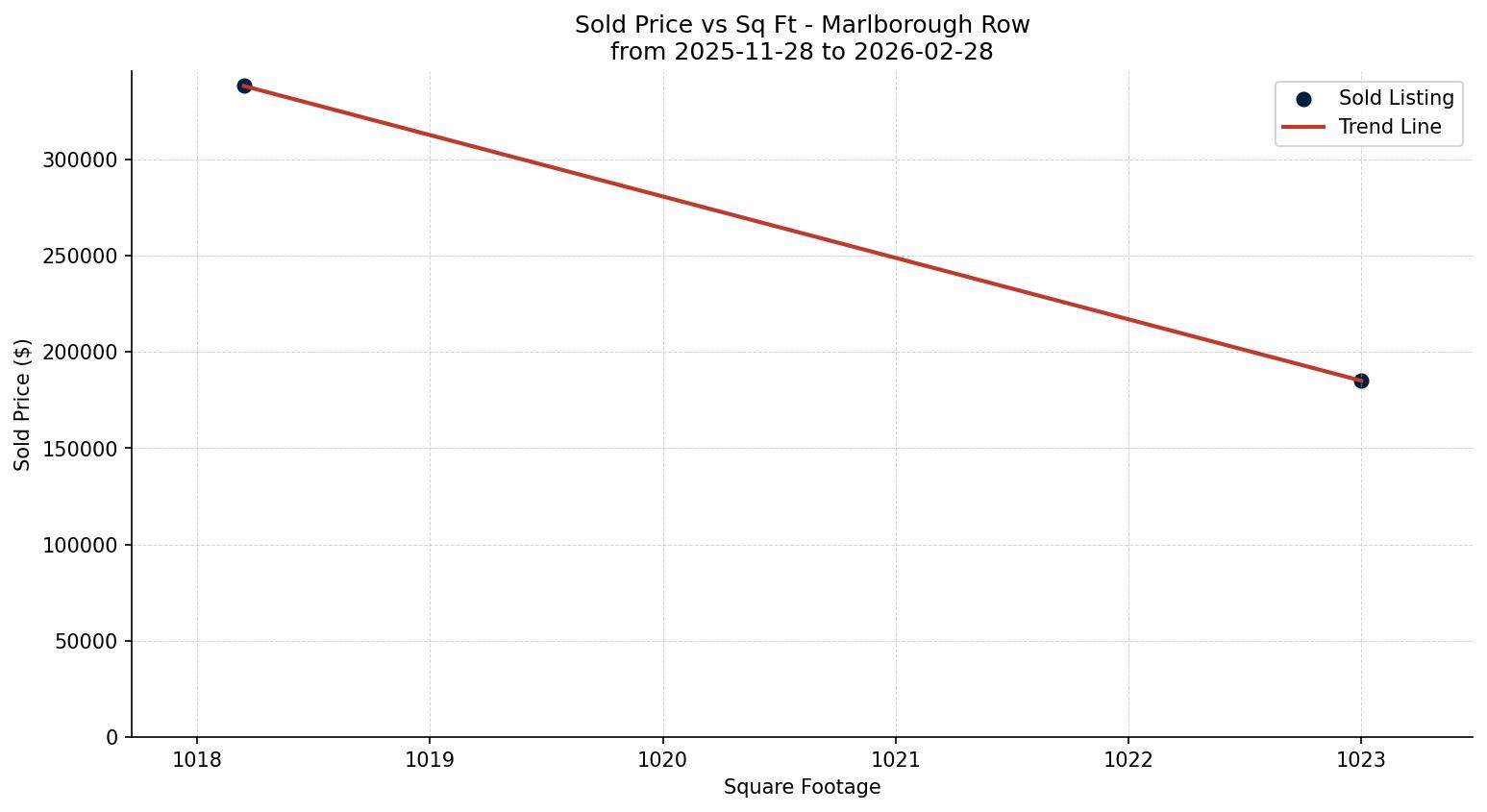 Marlborough Row/Townhouse Price vs. Square Footage – last 3 months