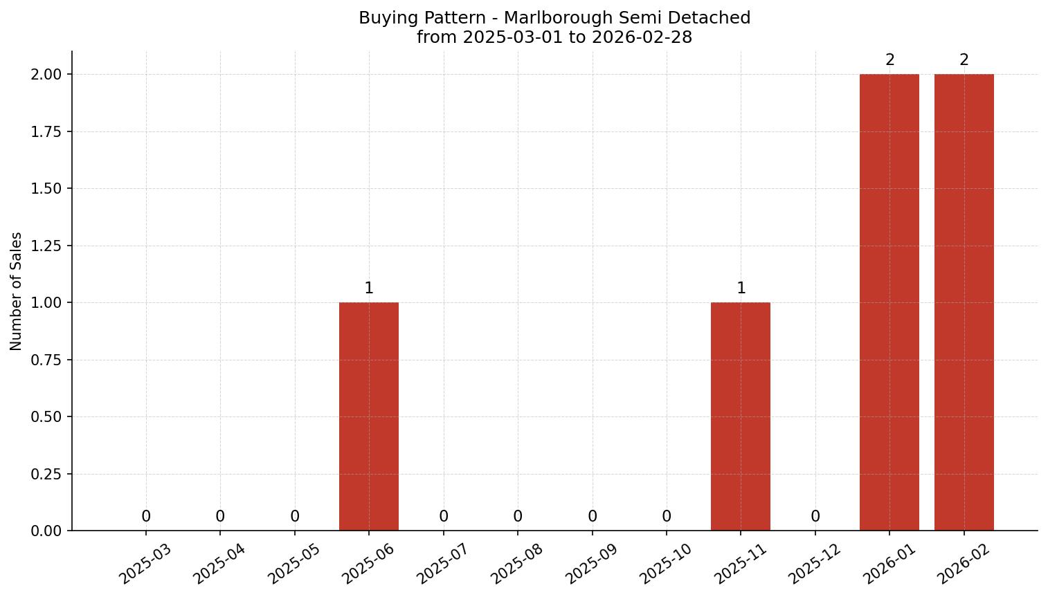 Marlborough Semi Detached (Half Duplex) Buying Pattern – last 12 months