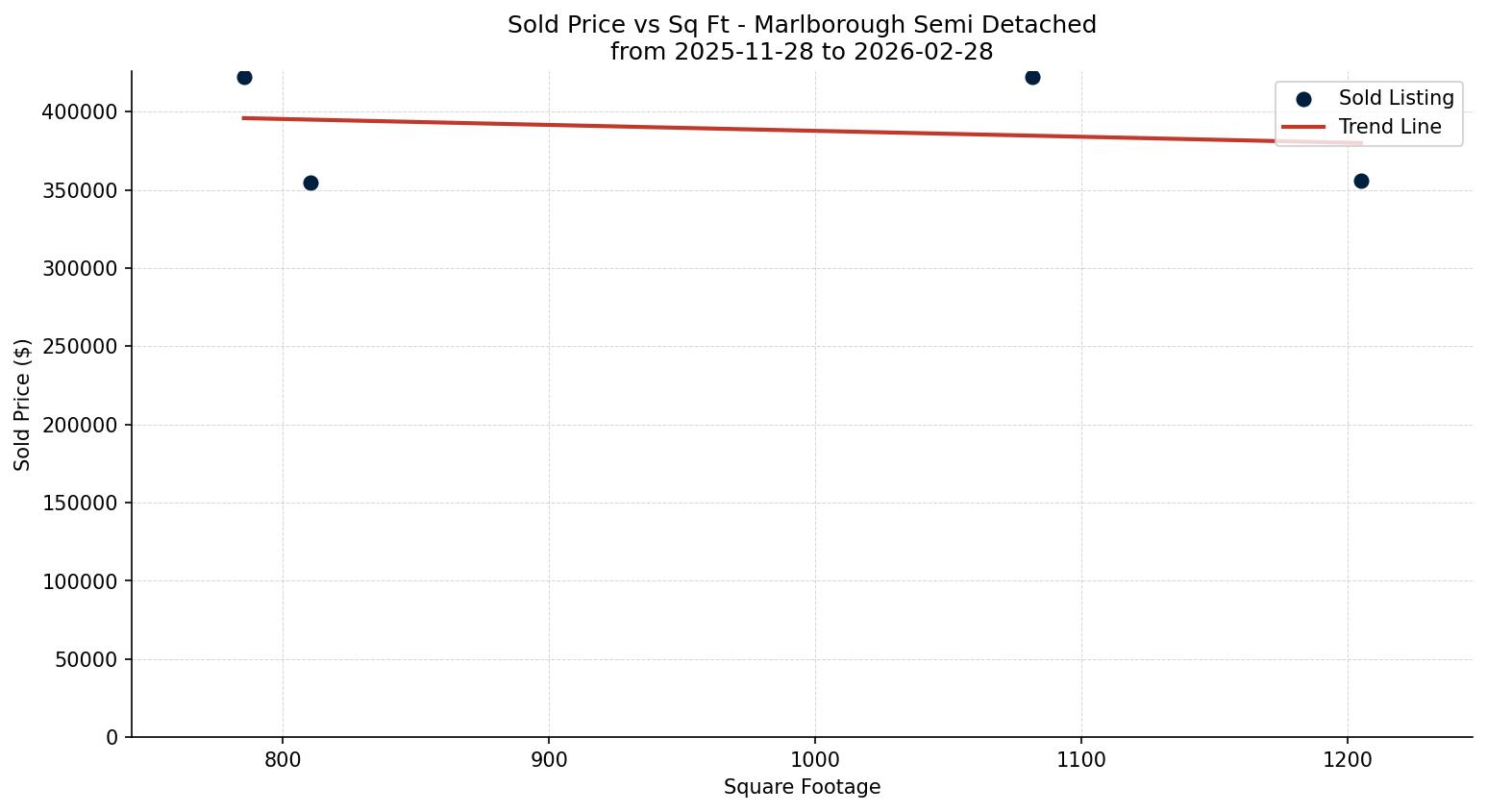 Marlborough Semi Detached (Half Duplex) Price vs. Square Footage – last 3 months