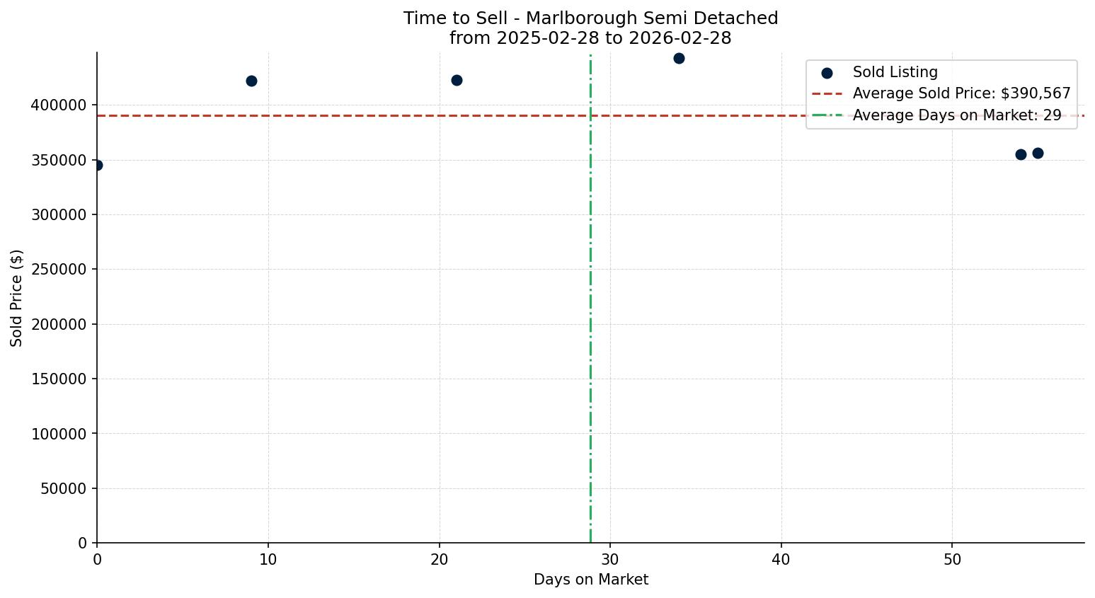 Marlborough Semi Detached (Half Duplex) Time to Sell from 2025-02-28 to 2026-02-28