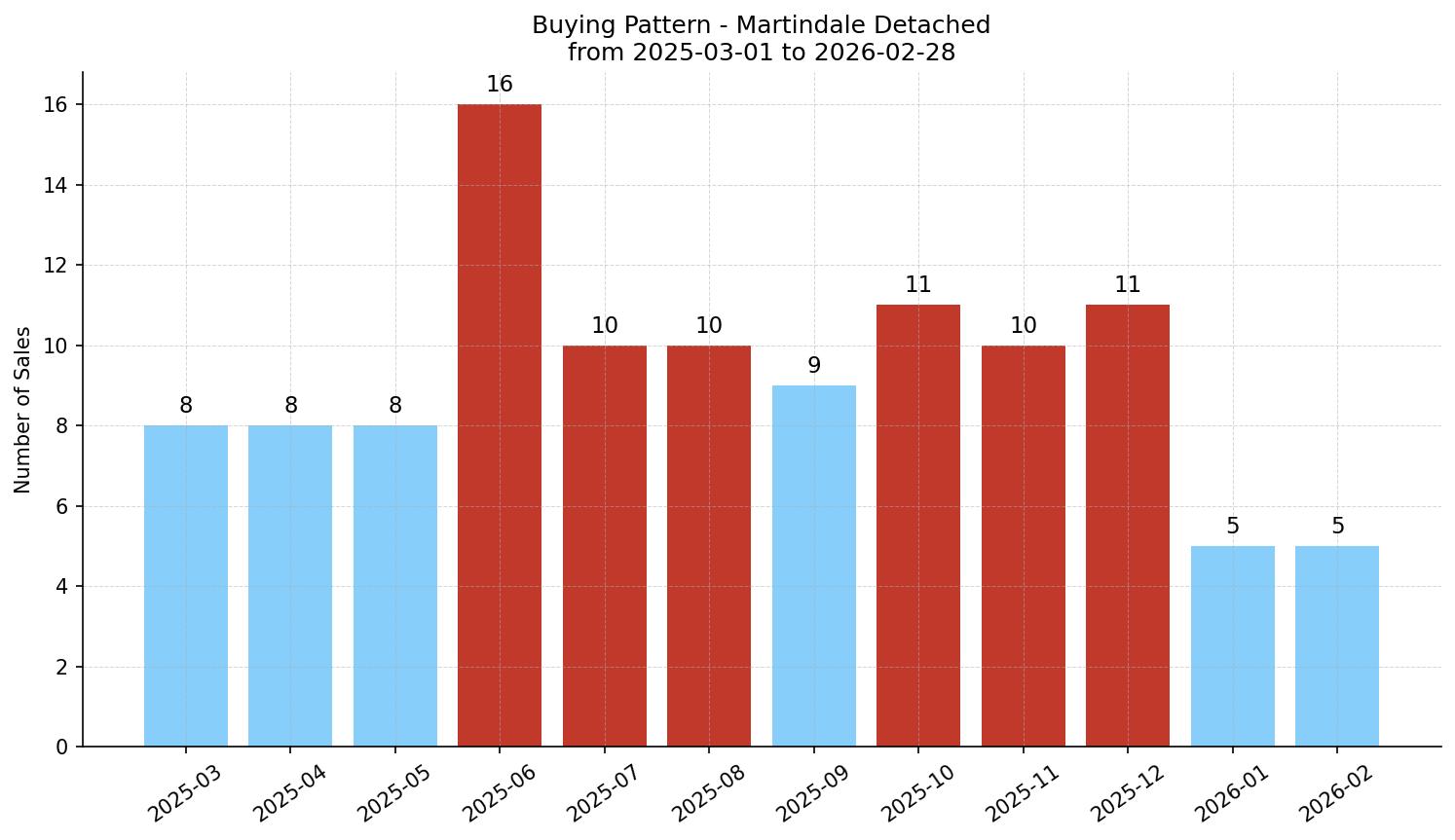 Martindale Detached Buying Pattern – last 12 months