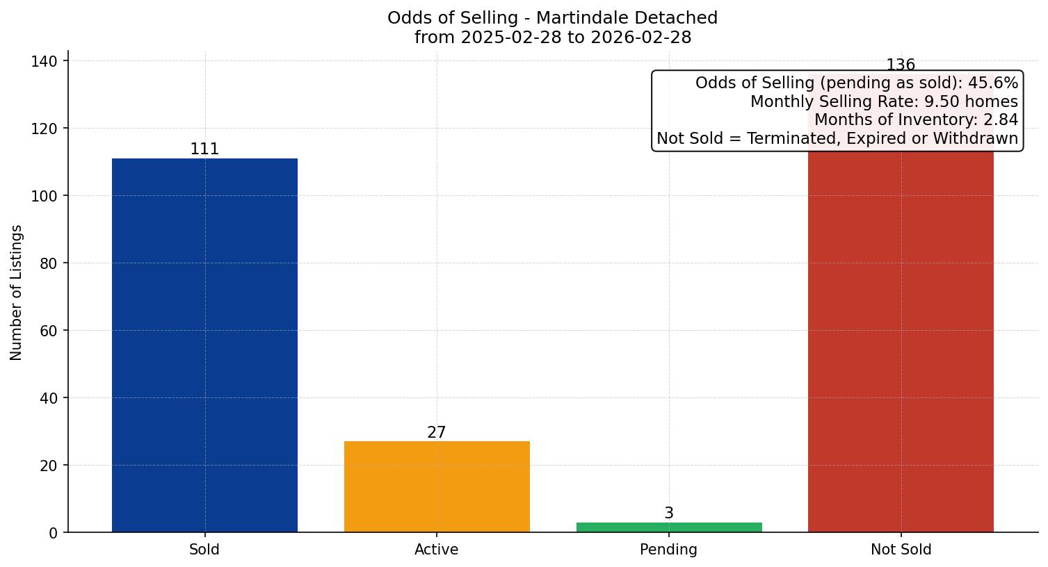 Martindale Detached Odds of Selling – last 12 months