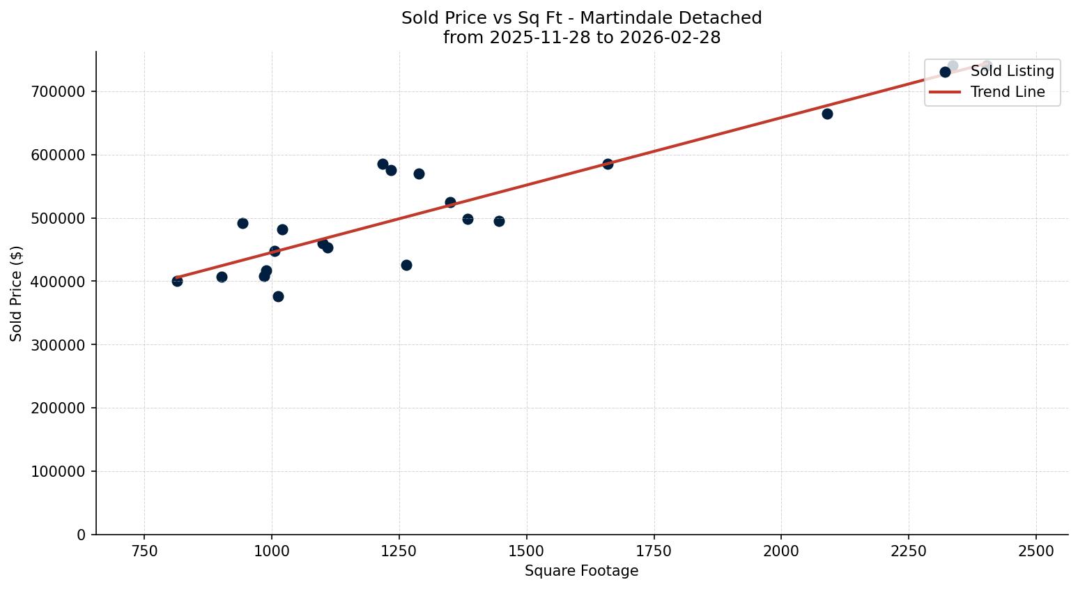 Martindale Detached Price vs. Square Footage – last 3 months