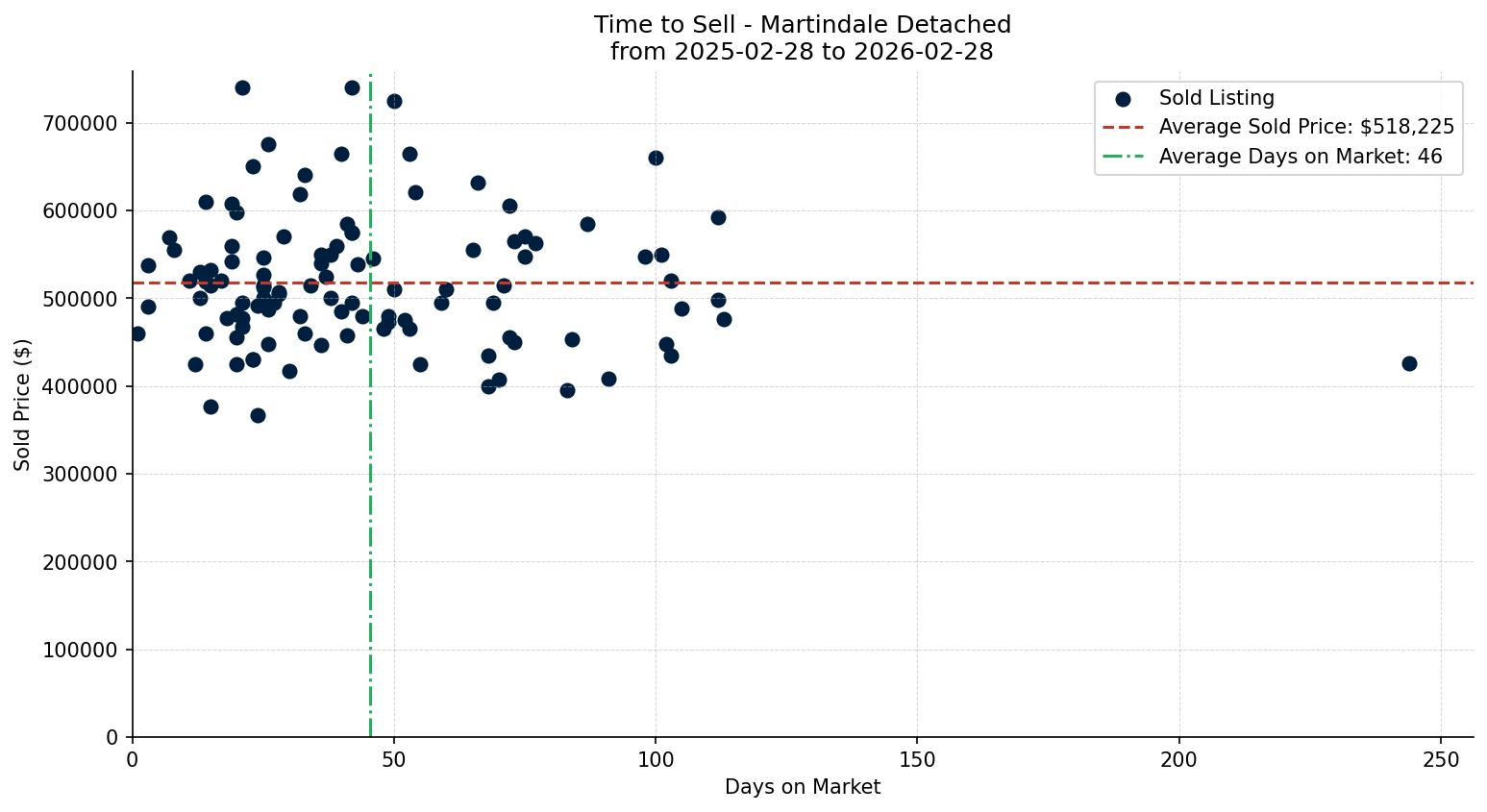 Martindale Detached Time to Sell from 2025-02-28 to 2026-02-28