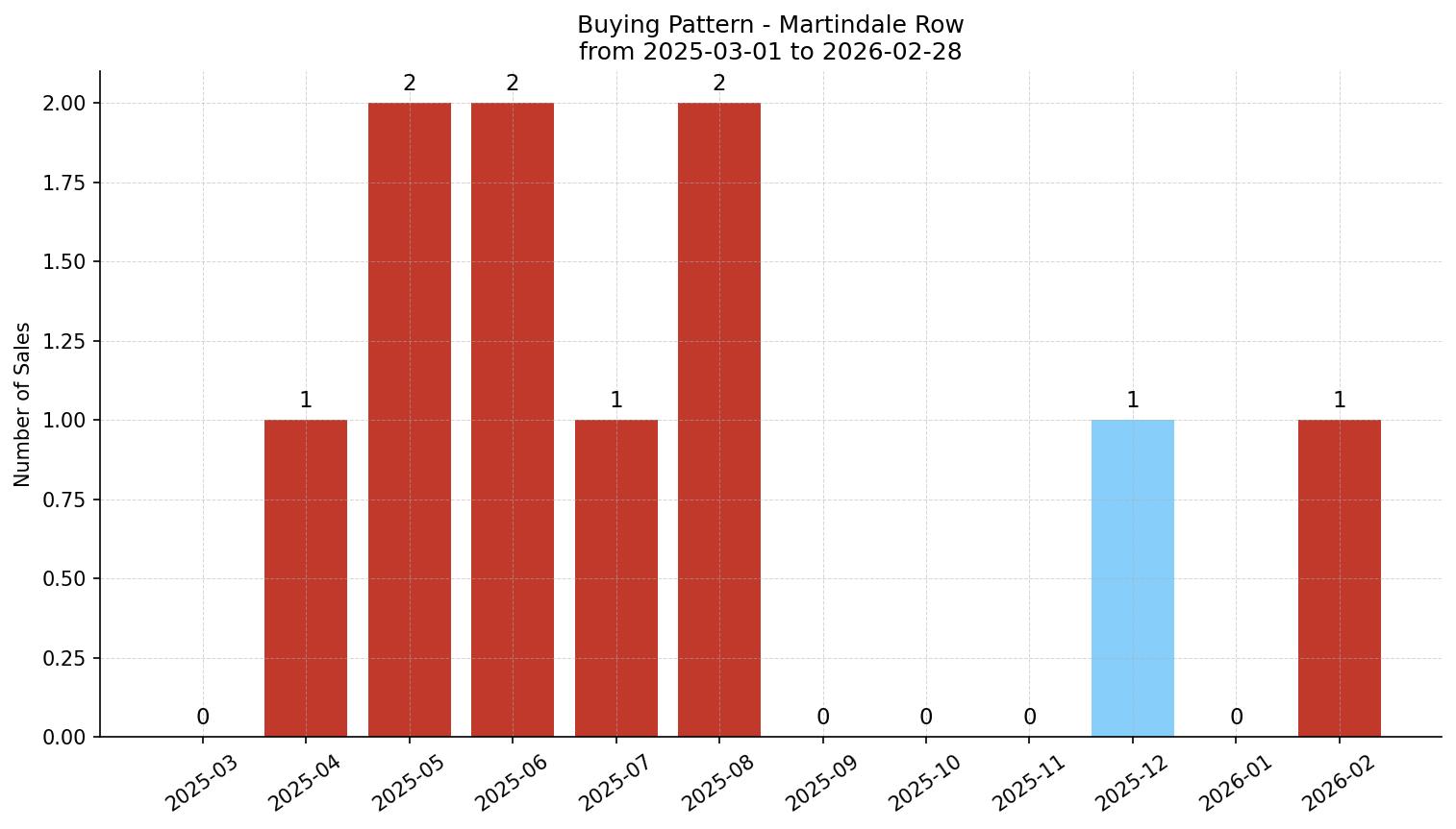 Martindale Row/Townhouse Buying Pattern – last 12 months