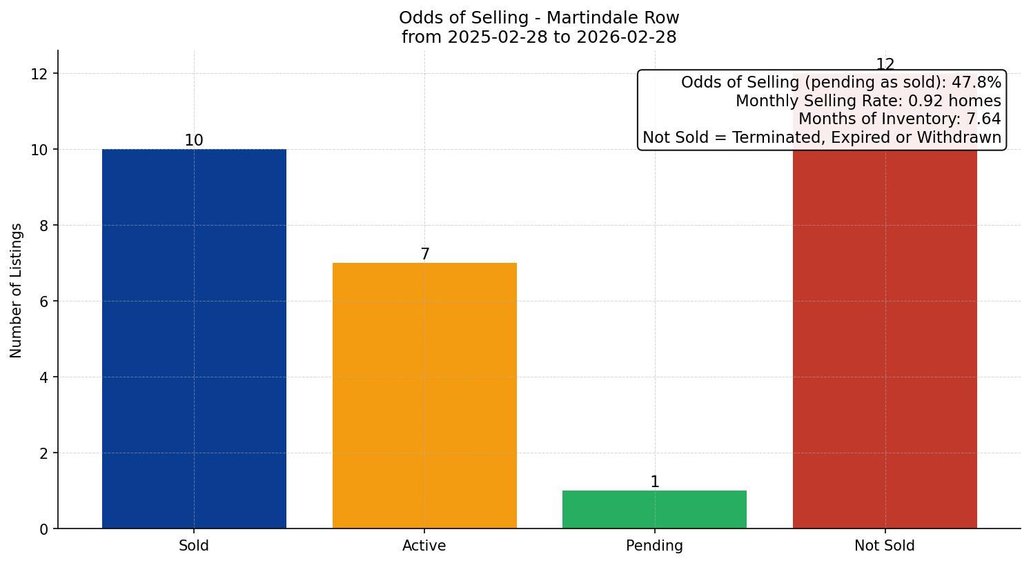 Martindale Row/Townhouse Odds of Selling – last 12 months