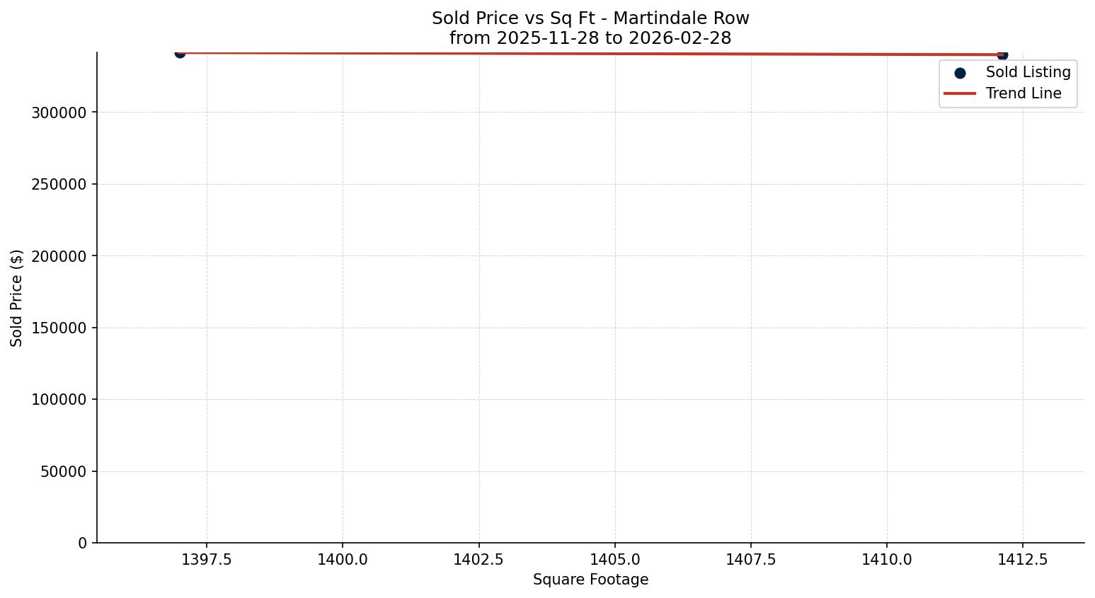 Martindale Row/Townhouse Price vs. Square Footage – last 3 months