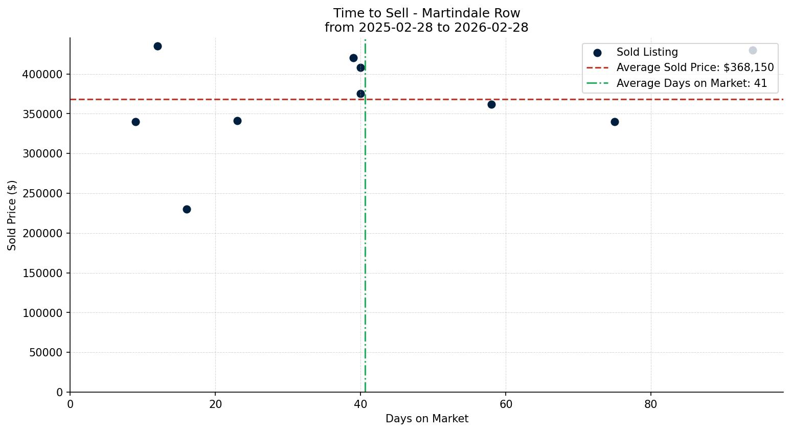 Martindale Row/Townhouse Time to Sell from 2025-02-28 to 2026-02-28
