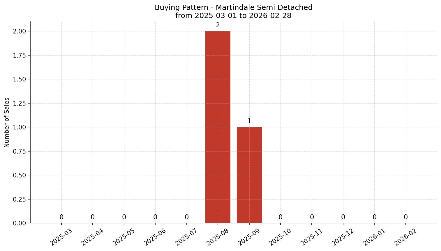 Martindale Semi Detached (Half Duplex) Buying Pattern – last 12 months
