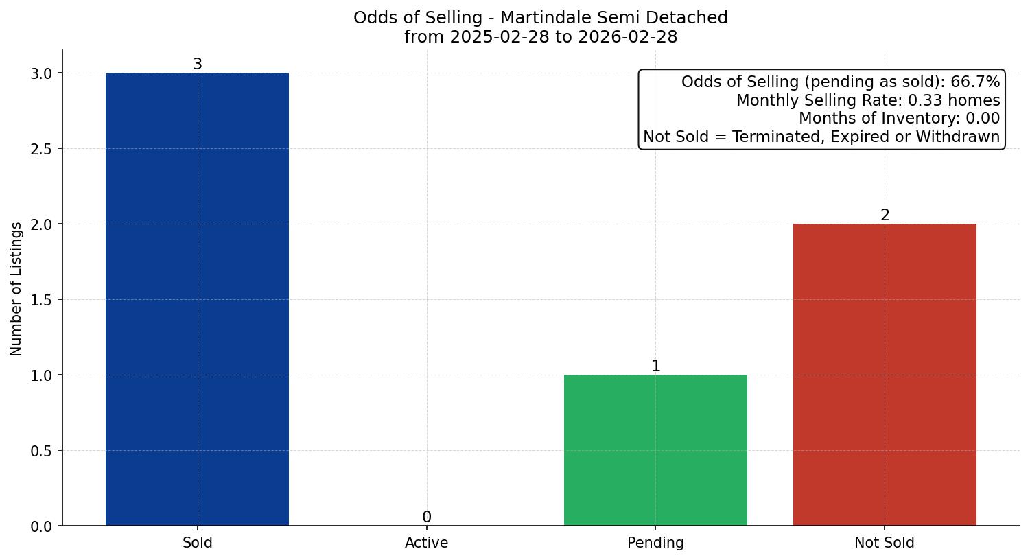 Martindale Semi Detached (Half Duplex) Odds of Selling – last 12 months