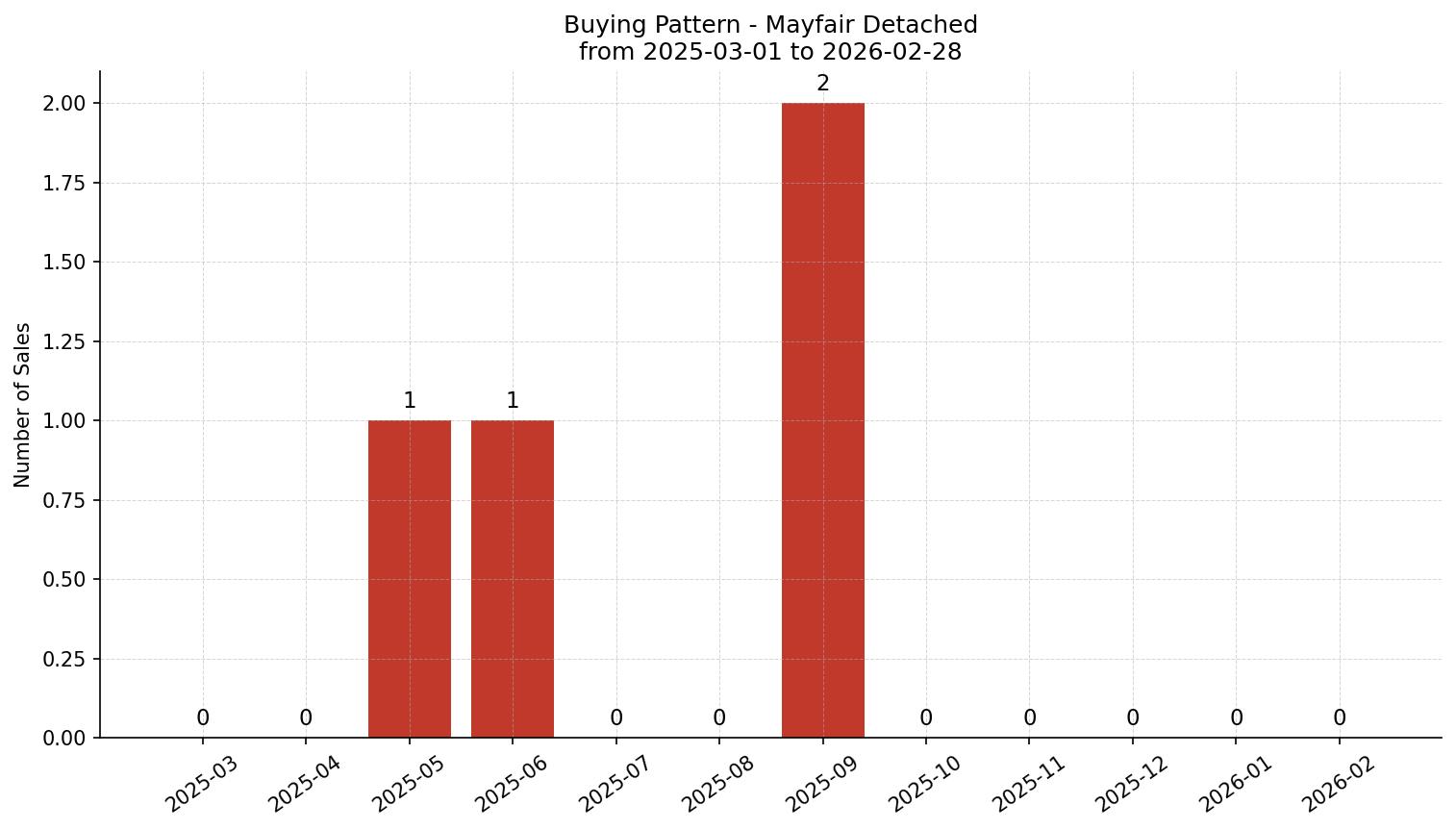 Mayfair Detached Buying Pattern – last 12 months