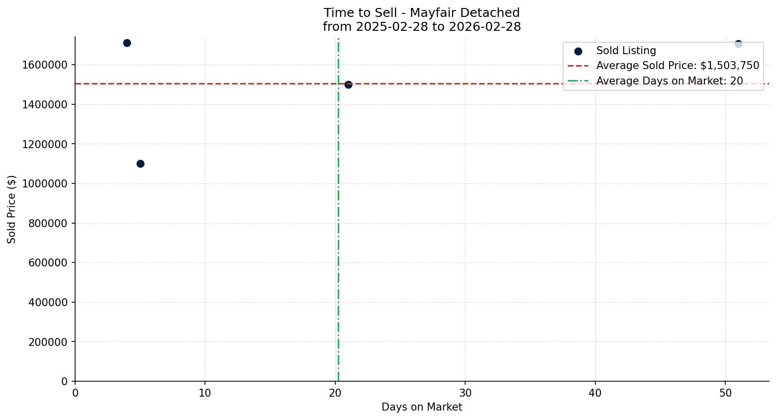 Mayfair Detached Time to Sell from 2025-02-28 to 2026-02-28