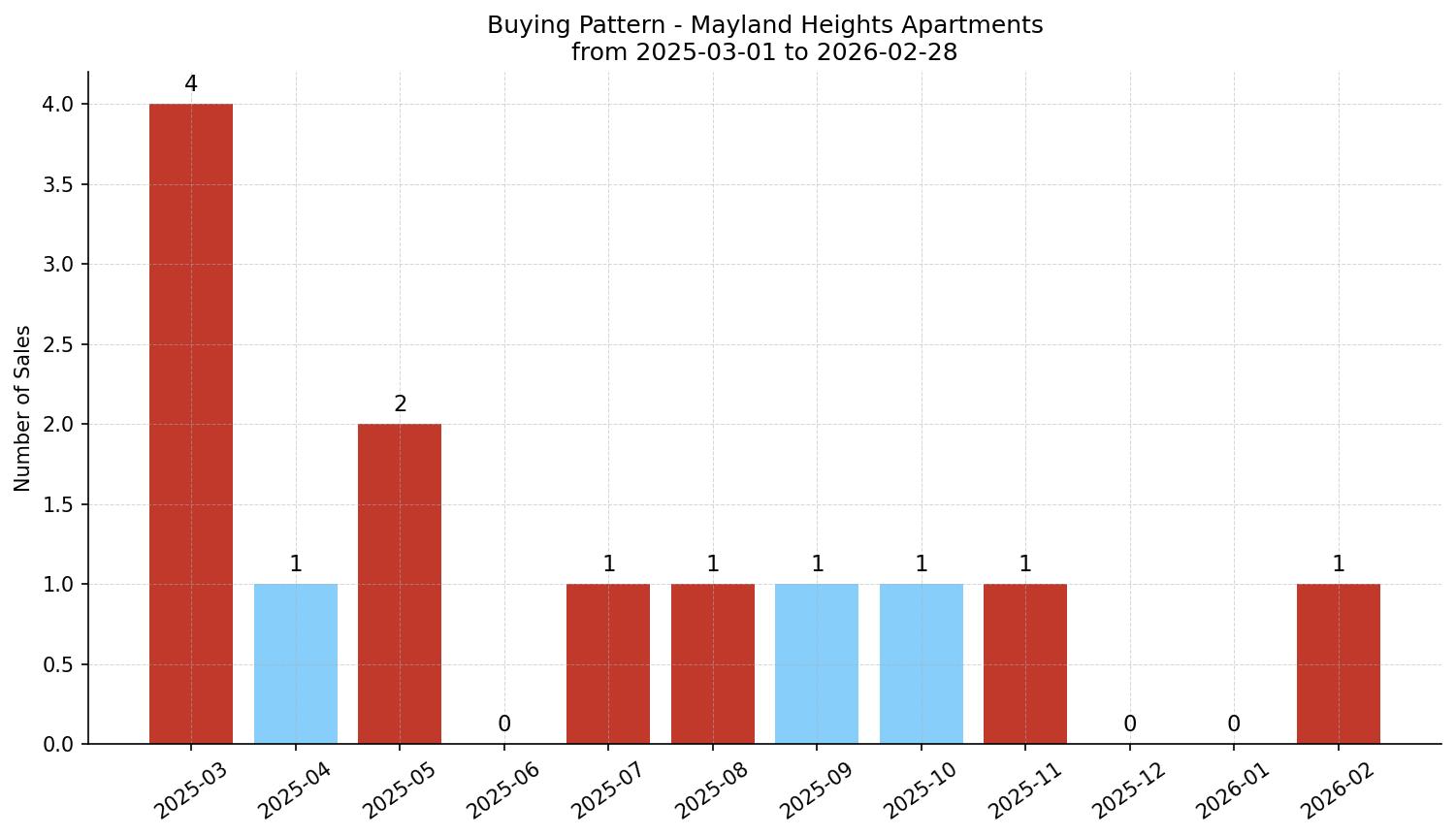 Mayland Heights Apartment Buying Pattern – last 12 months