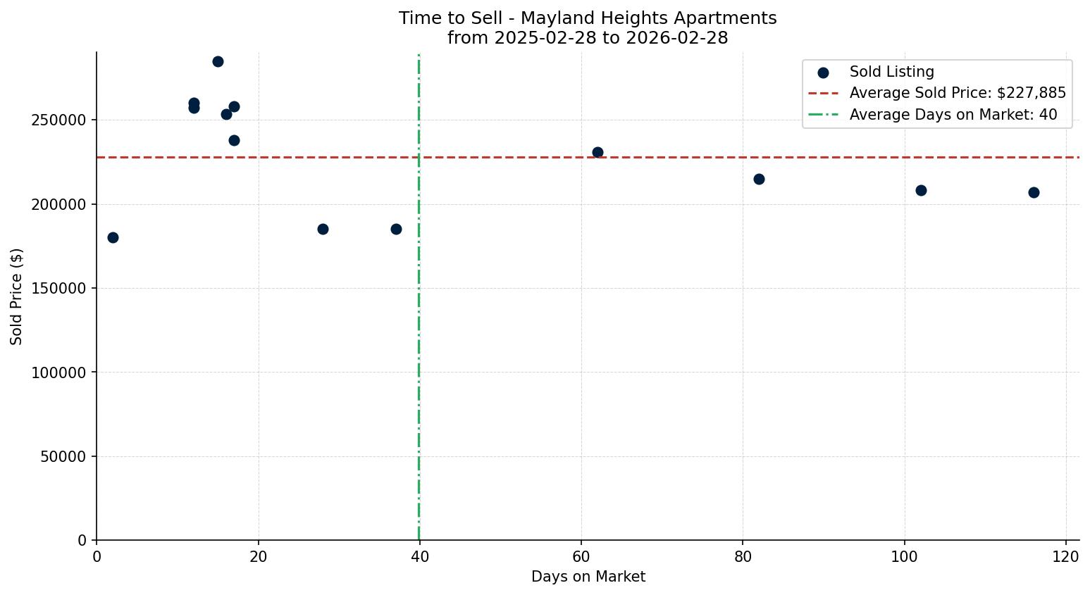 Mayland Heights Apartment Time to Sell from 2025-02-28 to 2026-02-28