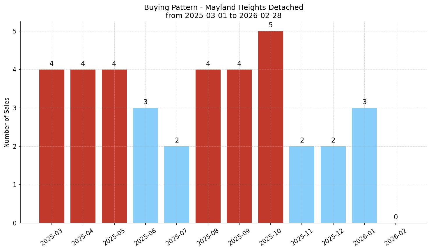 Mayland Heights Detached Buying Pattern – last 12 months