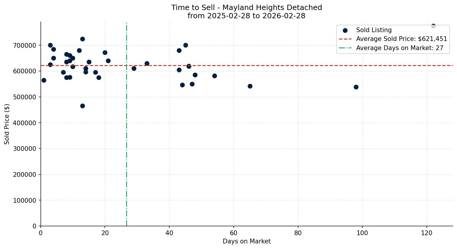 Mayland Heights Detached Time to Sell from 2025-02-28 to 2026-02-28