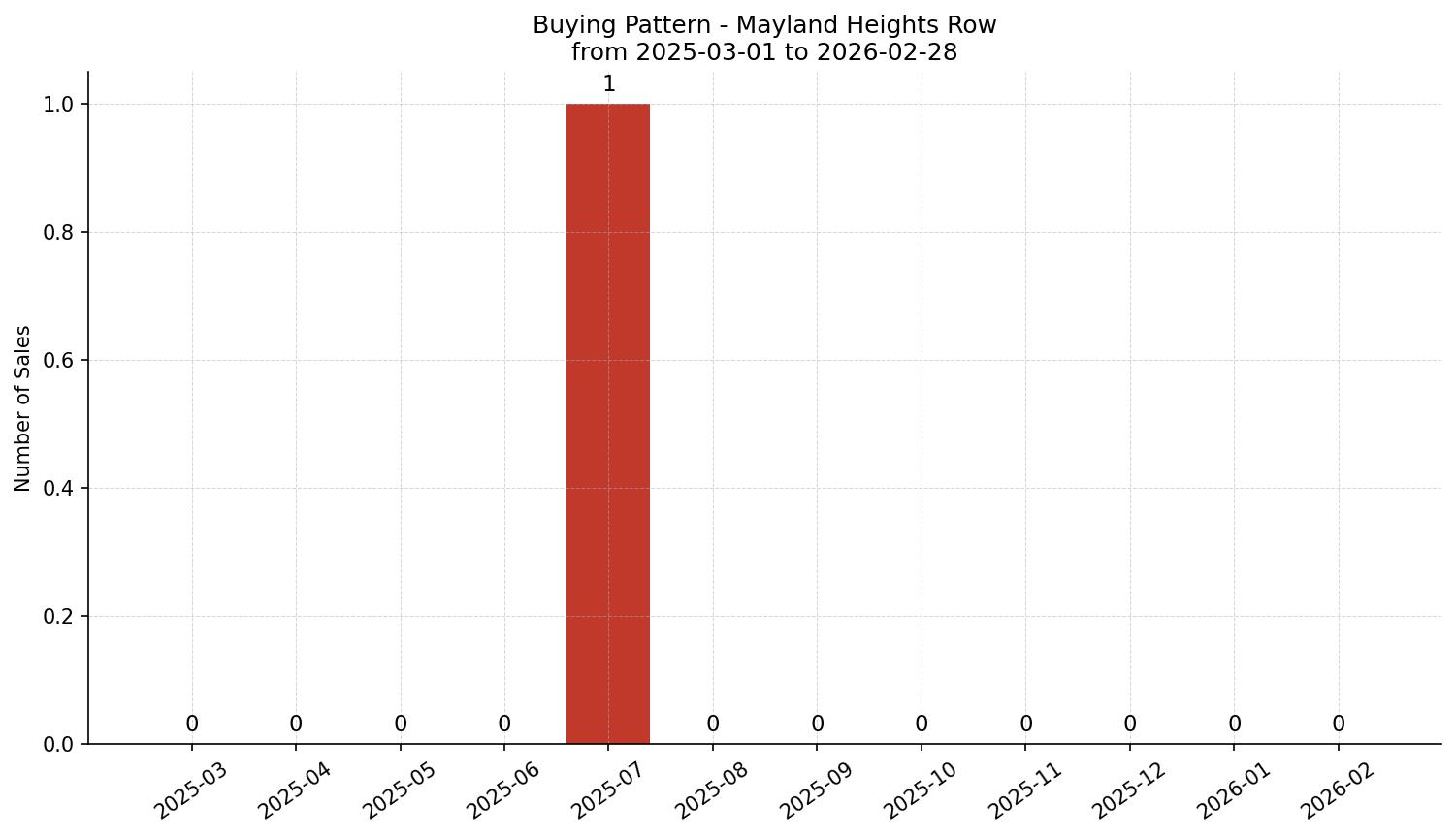 Mayland Heights Row/Townhouse Buying Pattern – last 12 months