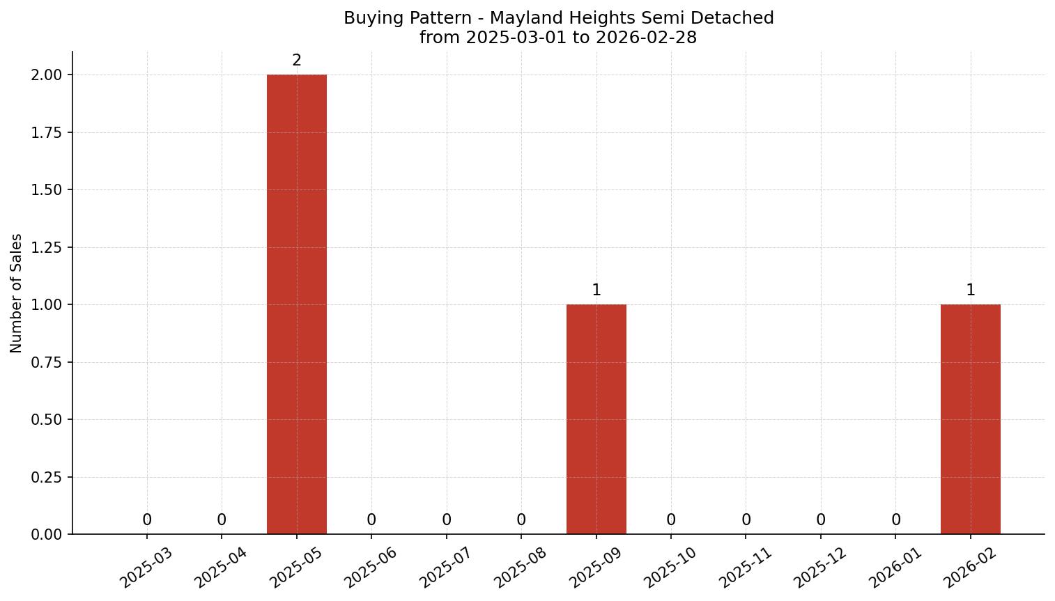 Mayland Heights Semi Detached (Half Duplex) Buying Pattern – last 12 months