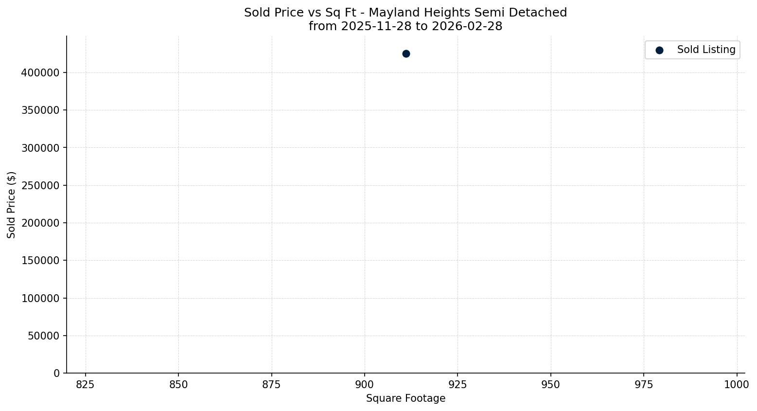 Mayland Heights Semi Detached (Half Duplex) Price vs. Square Footage – last 3 months