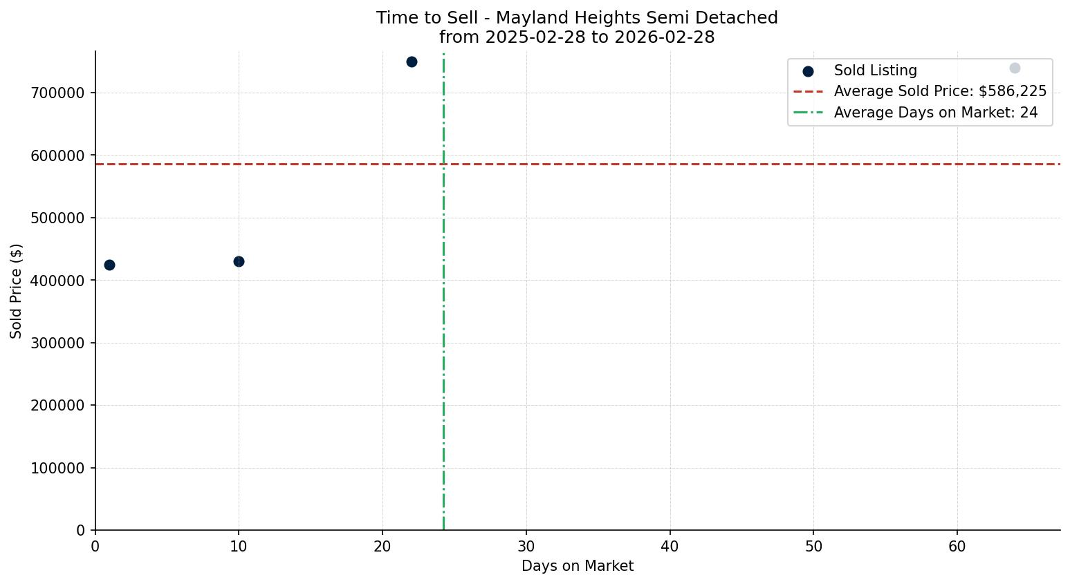 Mayland Heights Semi Detached (Half Duplex) Time to Sell from 2025-02-28 to 2026-02-28