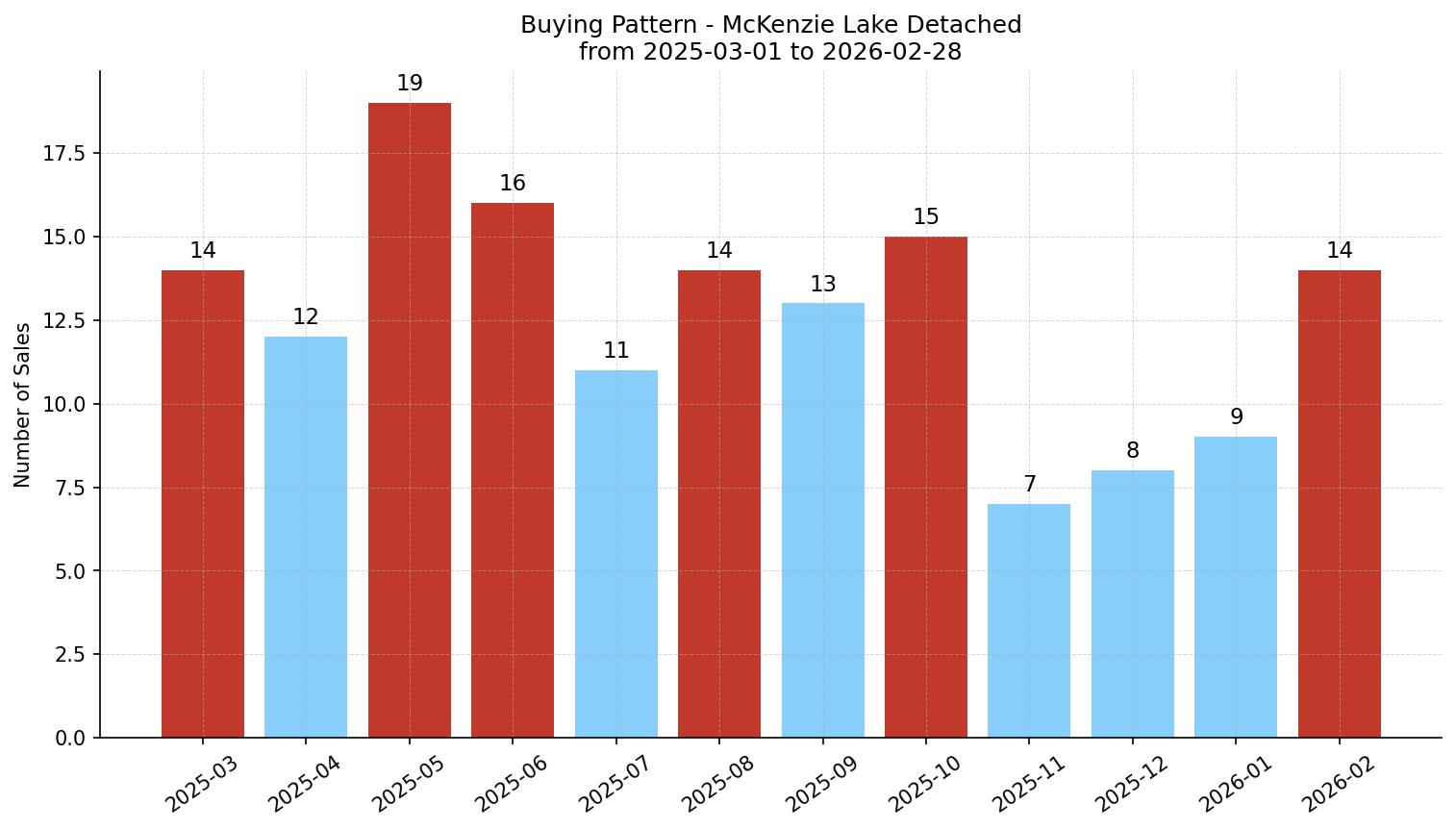 McKenzie Lake Detached Buying Pattern – last 12 months