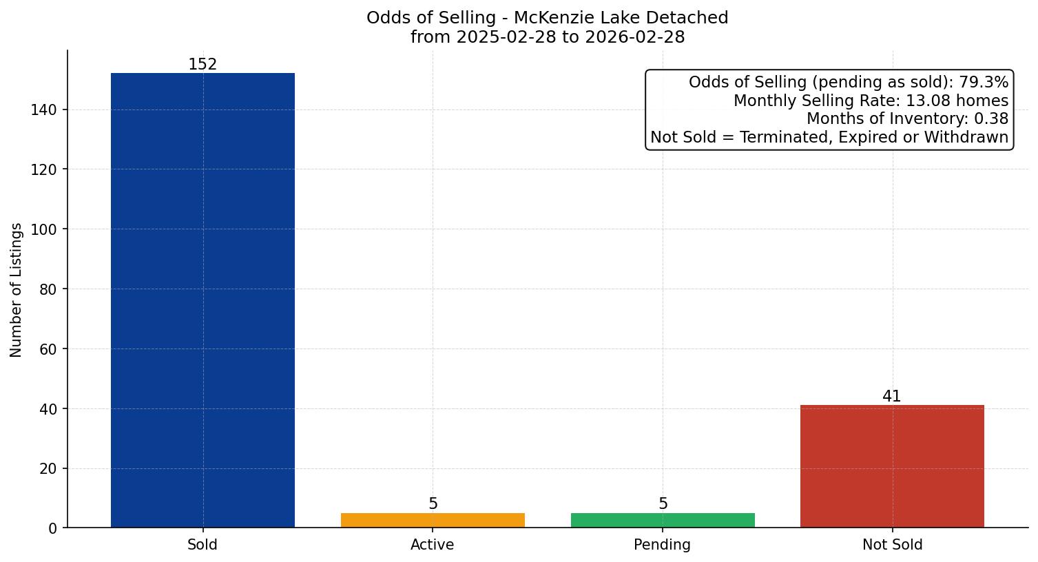 McKenzie Lake Detached Odds of Selling – last 12 months