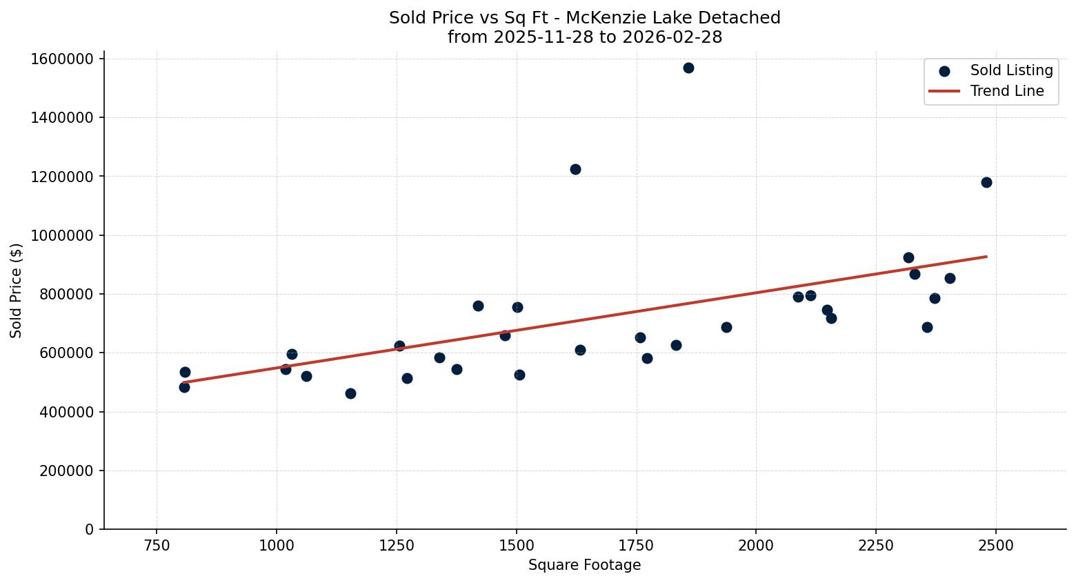 McKenzie Lake Detached Price vs. Square Footage – last 3 months