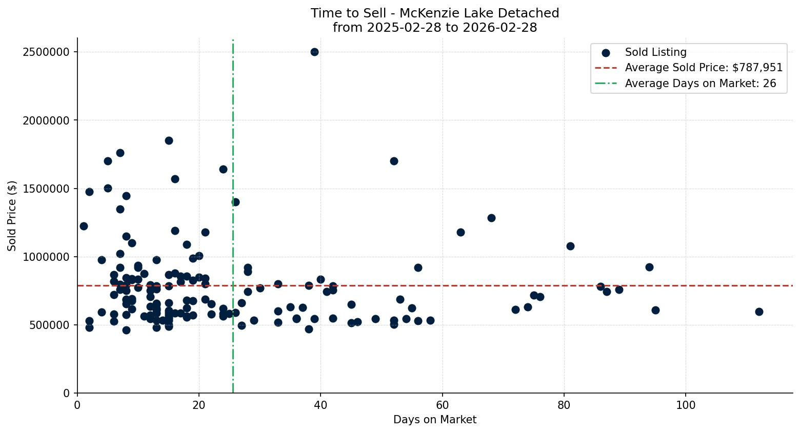 McKenzie Lake Detached Time to Sell from 2025-02-28 to 2026-02-28
