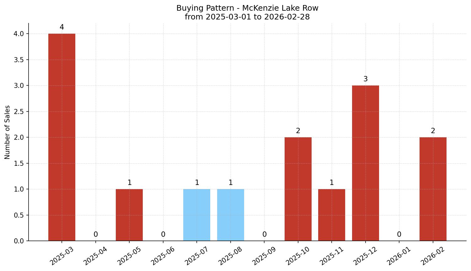 McKenzie Lake Row/Townhouse Buying Pattern – last 12 months