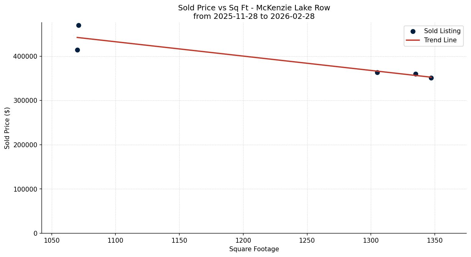 McKenzie Lake Row/Townhouse Price vs. Square Footage – last 3 months