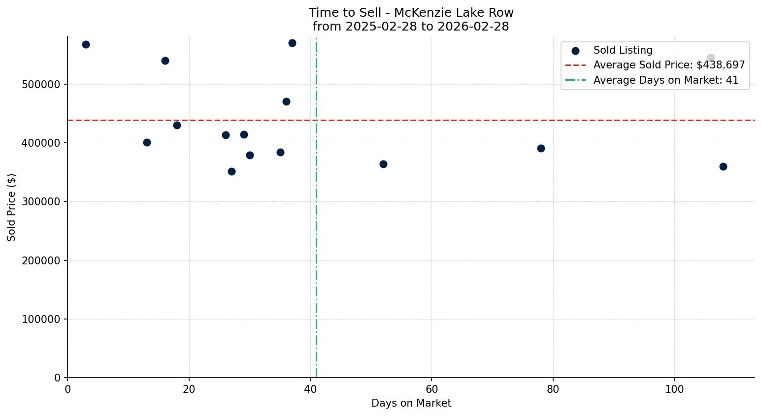 McKenzie Lake Row/Townhouse Time to Sell from 2025-02-28 to 2026-02-28