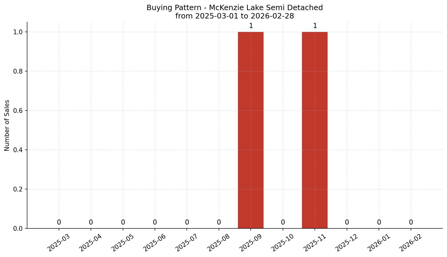 McKenzie Lake Semi Detached (Half Duplex) Buying Pattern – last 12 months