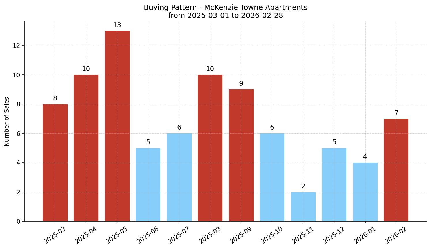 McKenzie Towne Apartment Buying Pattern – last 12 months