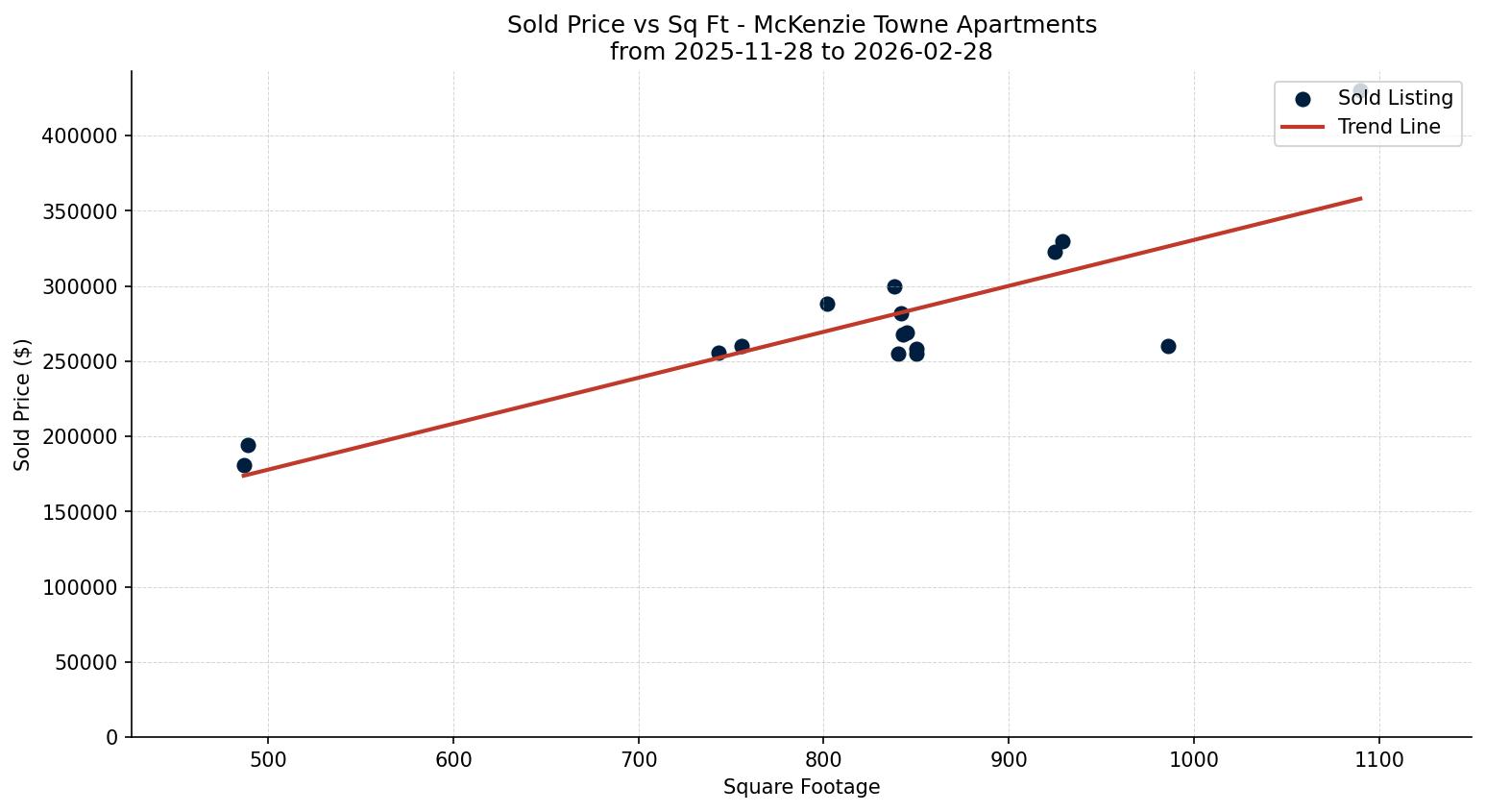 McKenzie Towne Apartment Price vs. Square Footage – last 3 months