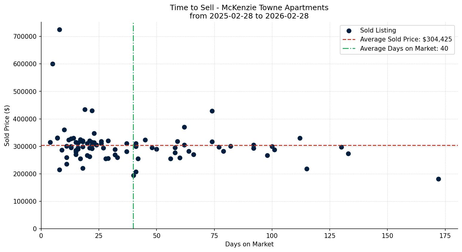 McKenzie Towne Apartment Time to Sell from 2025-02-28 to 2026-02-28