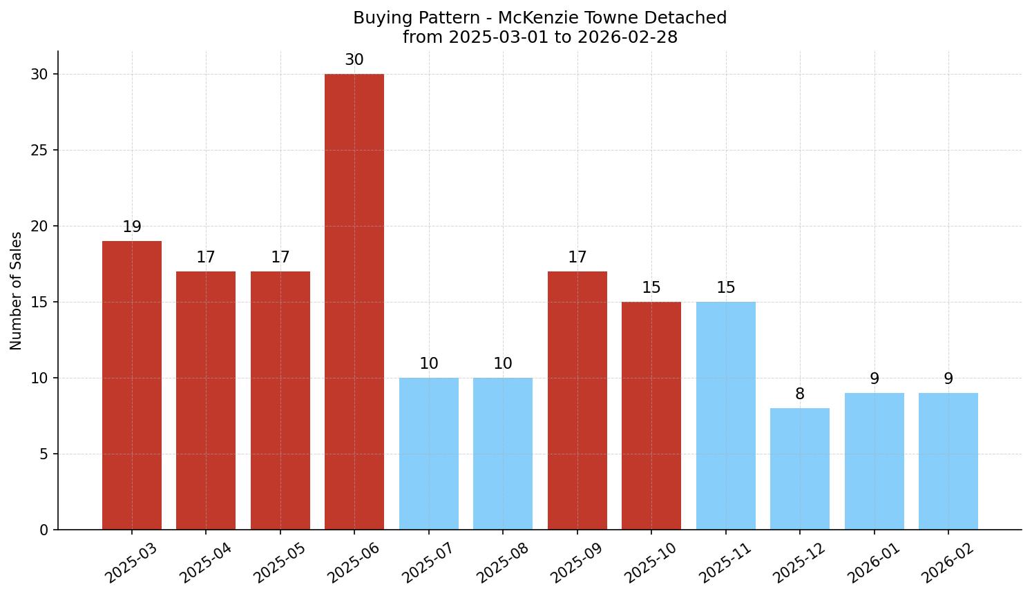McKenzie Towne Detached Buying Pattern – last 12 months